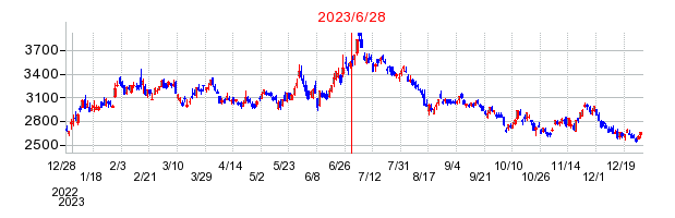 2023年6月28日 15:44前後のの株価チャート